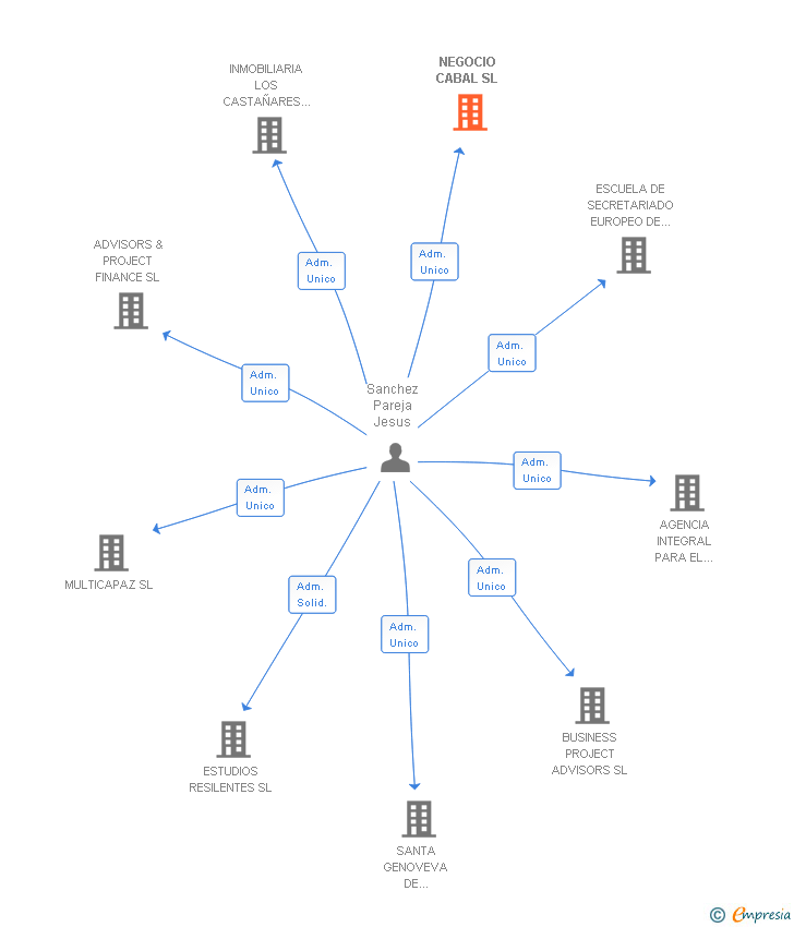 Vinculaciones societarias de NEGOCIO CABAL SL