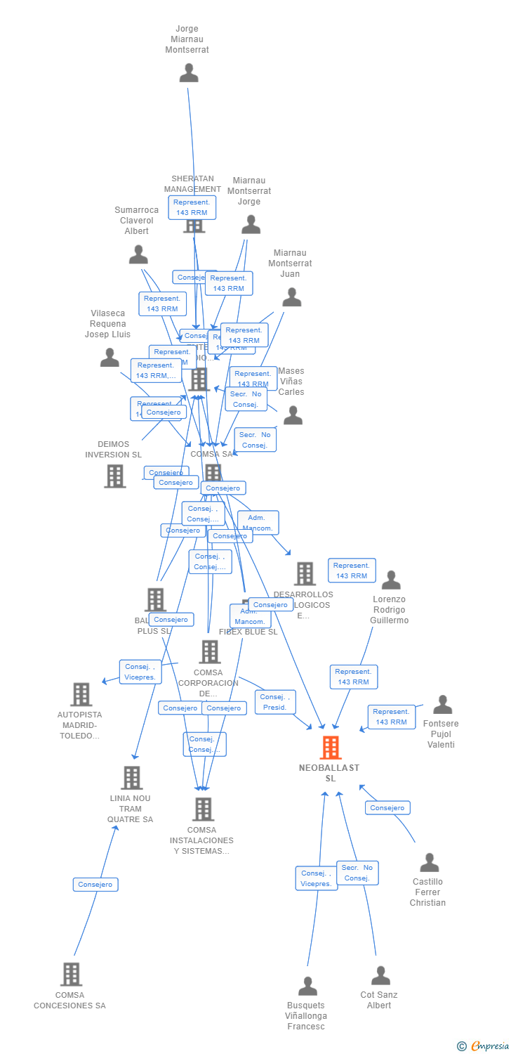 Vinculaciones societarias de NEOBALLAST SL