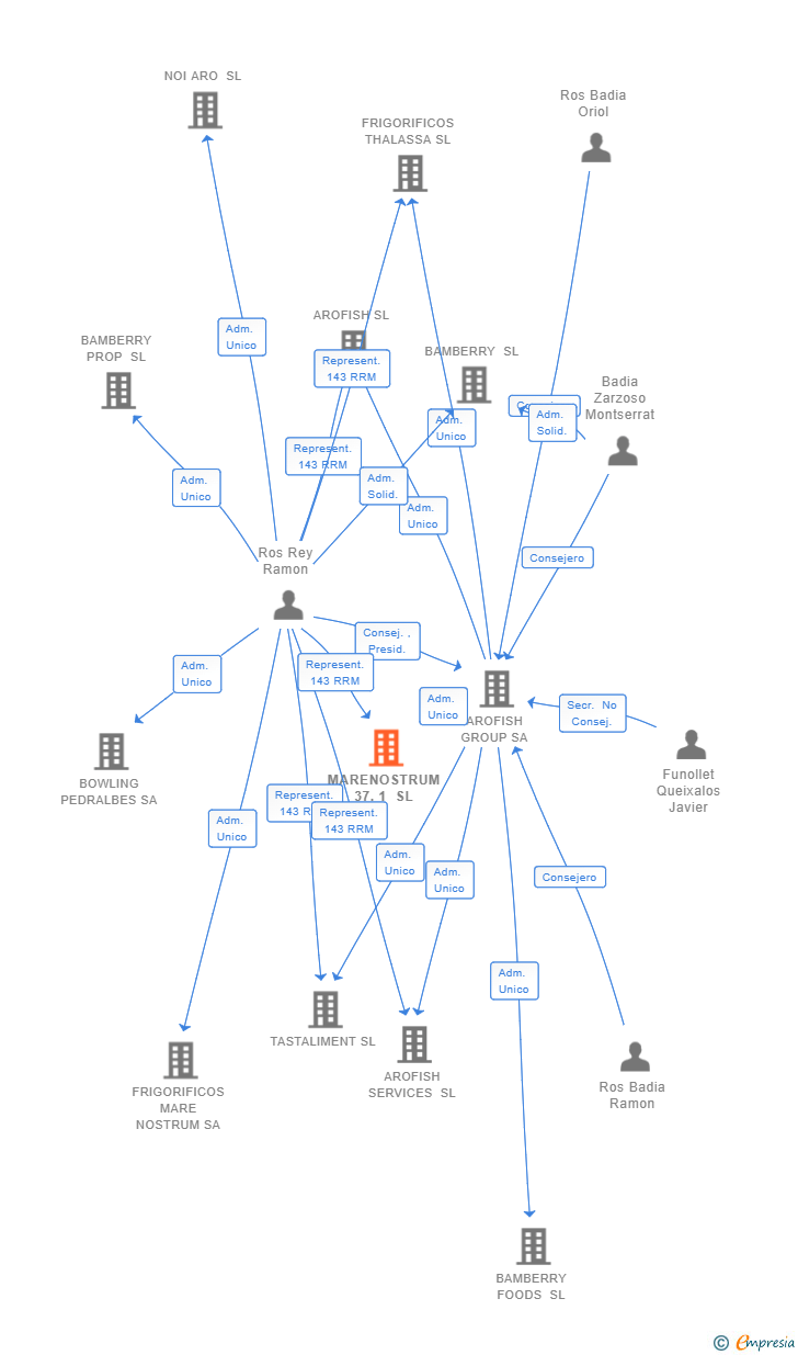 Vinculaciones societarias de MARENOSTRUM 37.1 SL