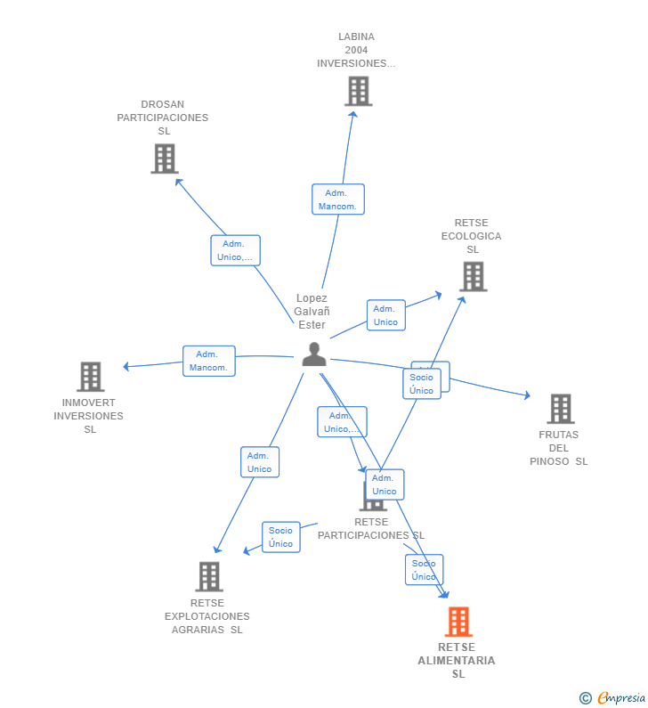 Vinculaciones societarias de RETSE ALIMENTARIA SL