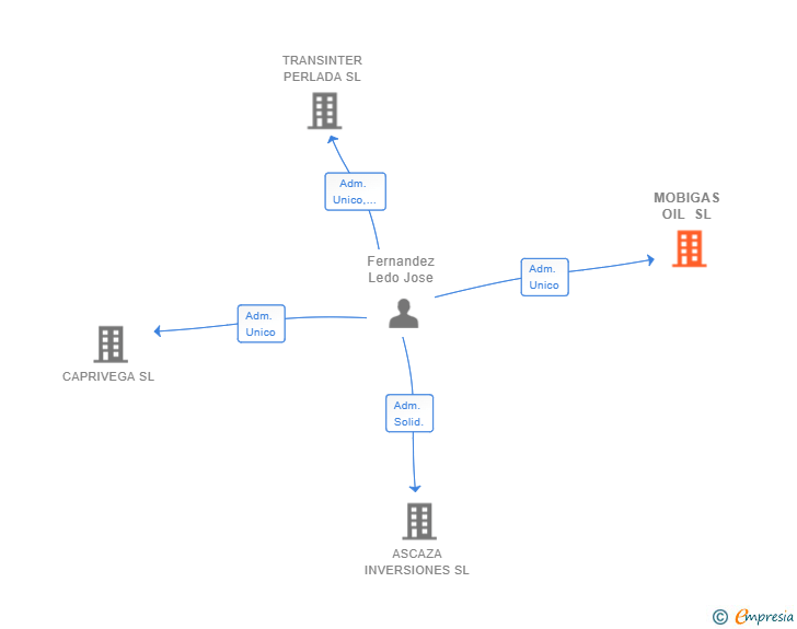Vinculaciones societarias de MOBIGAS OIL SL