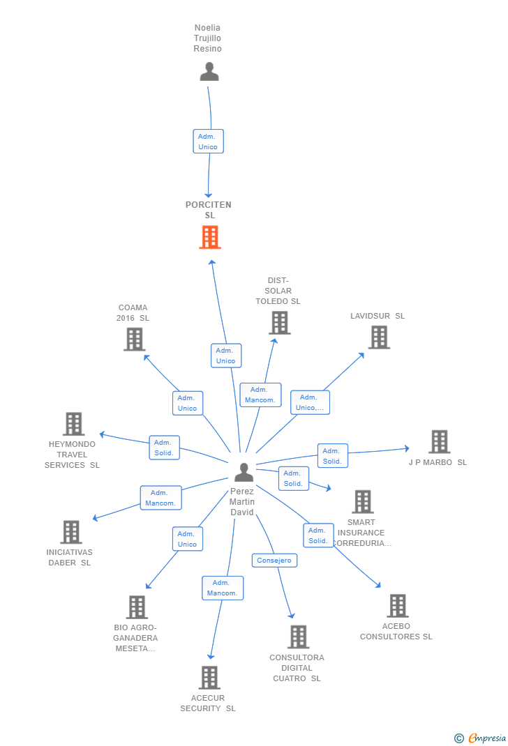 Vinculaciones societarias de PORCITEN SL
