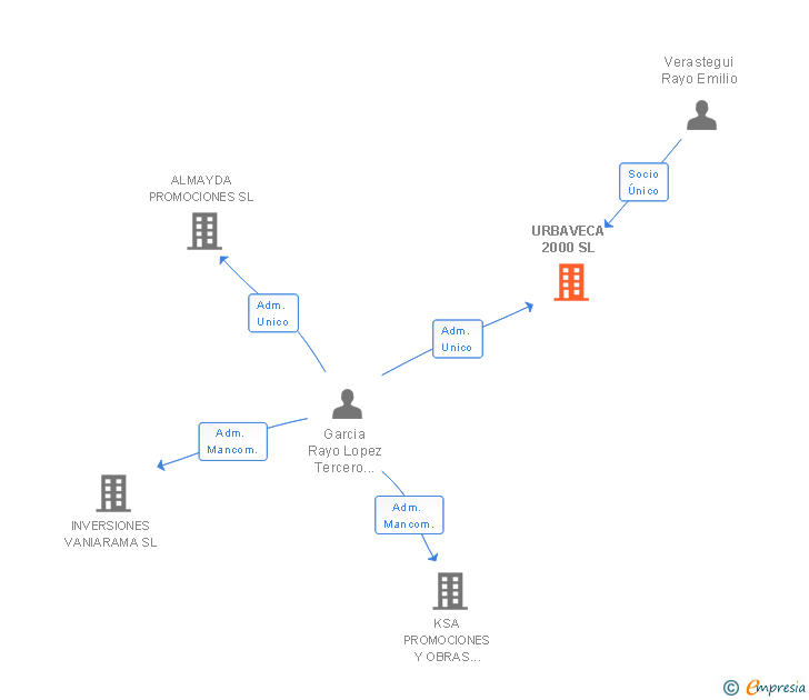 Vinculaciones societarias de URBAVECA 2000 SL