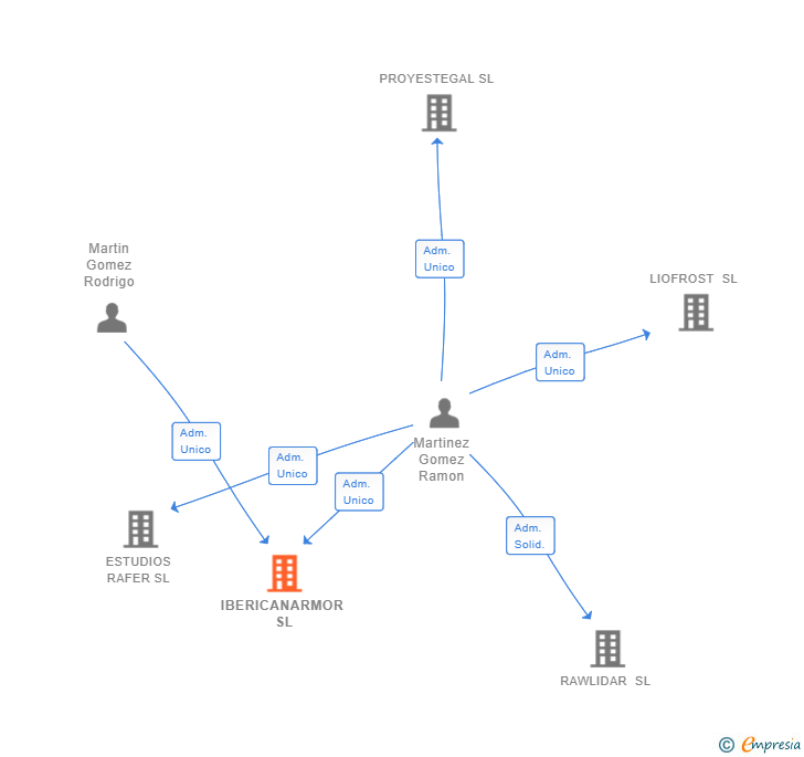 Vinculaciones societarias de IBERICANARMOR SL
