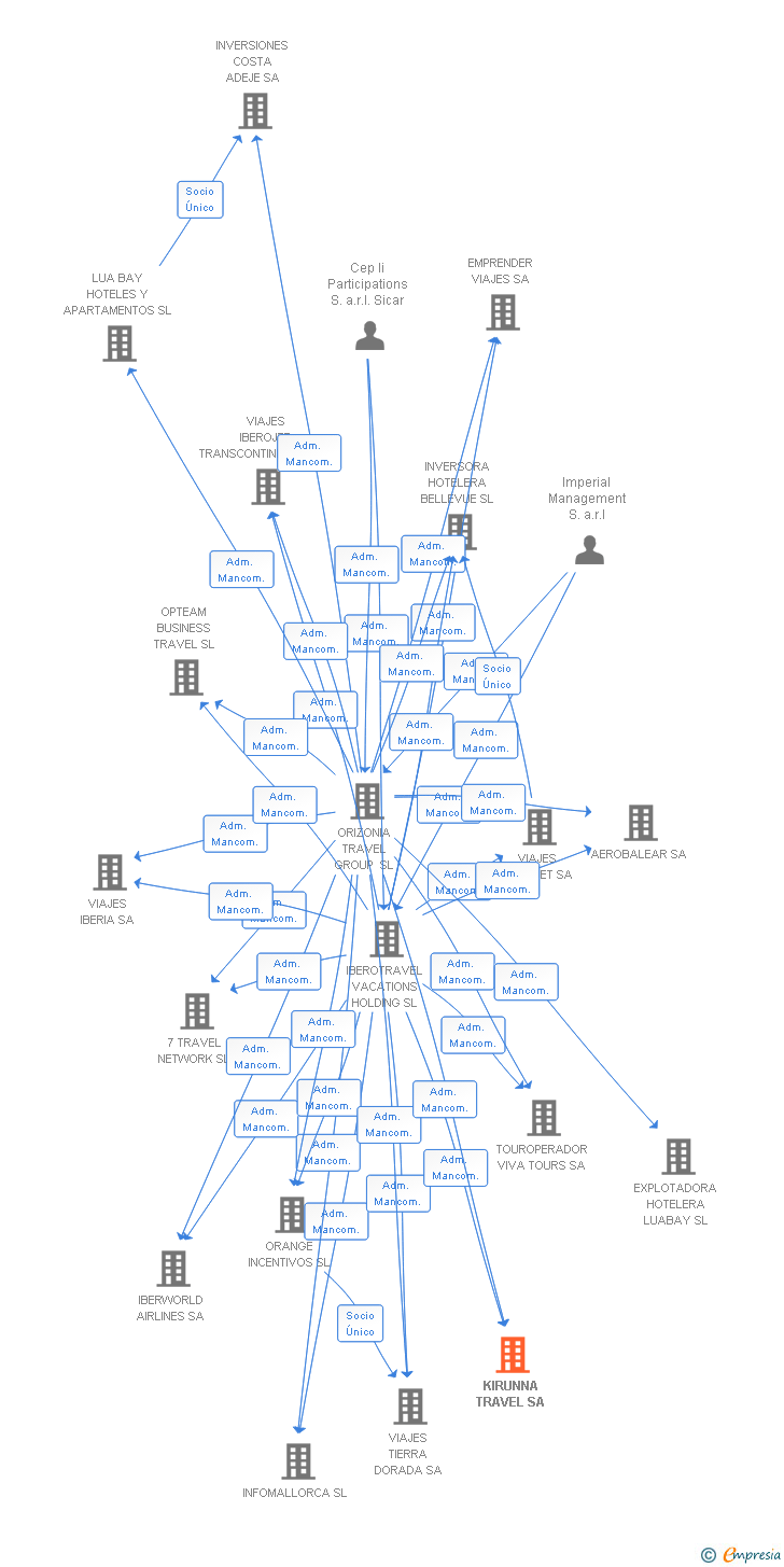 Vinculaciones societarias de KIRUNNA TRAVEL SA