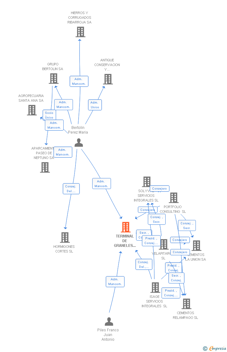 Vinculaciones societarias de TERMINAL DE GRANELES VALENCIANOS SL