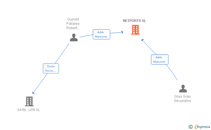 Vinculaciones societarias de NETPORTS SL