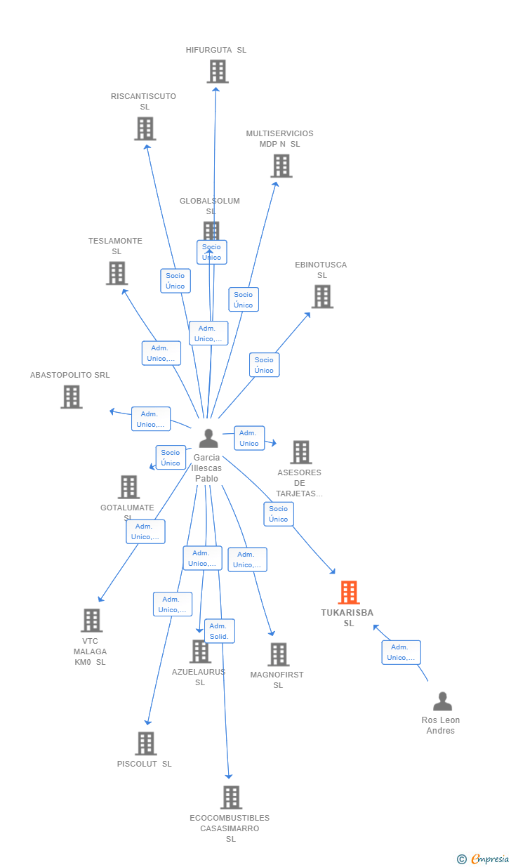 Vinculaciones societarias de TUKARISBA SL
