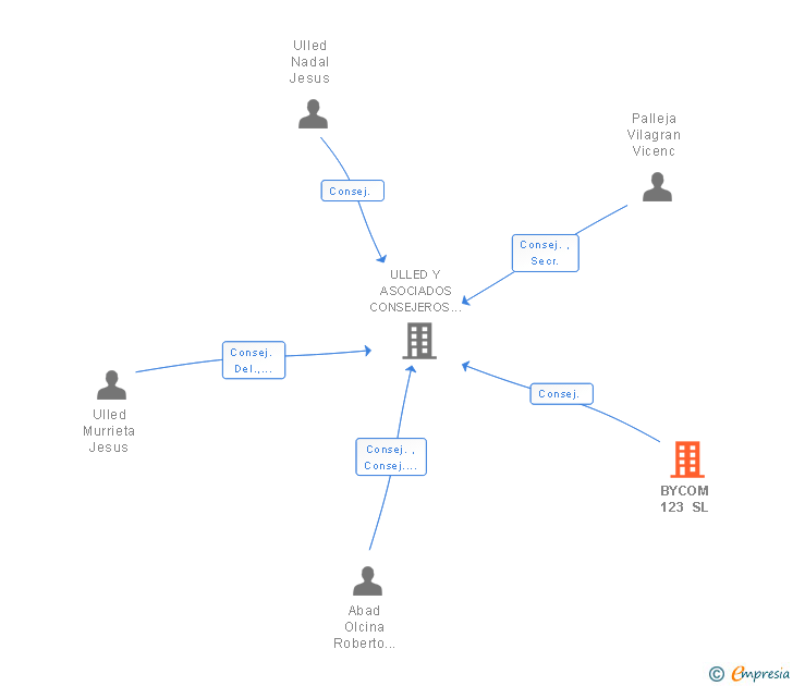 Vinculaciones societarias de BYCOM 123 SL