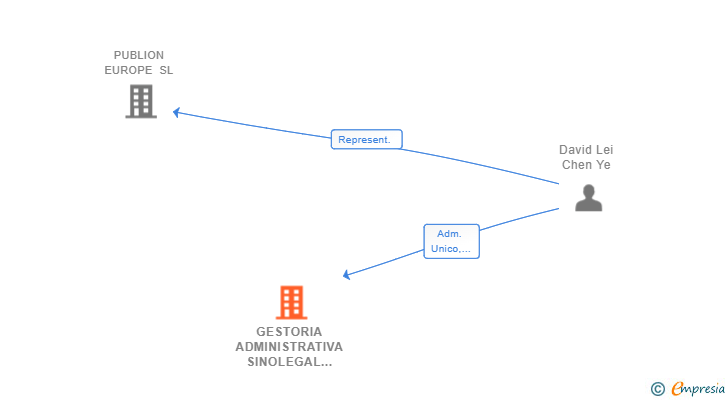 Vinculaciones societarias de GESTORIA ADMINISTRATIVA SINOLEGAL SLP