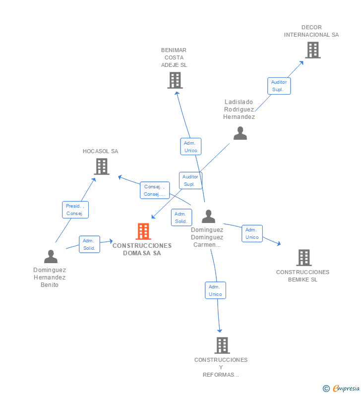 Vinculaciones societarias de CONSTRUCCIONES DOMASA SA