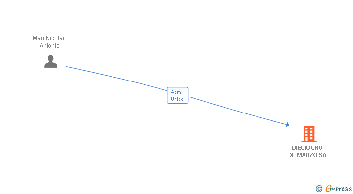 Vinculaciones societarias de DIECIOCHO DE MARZO SA