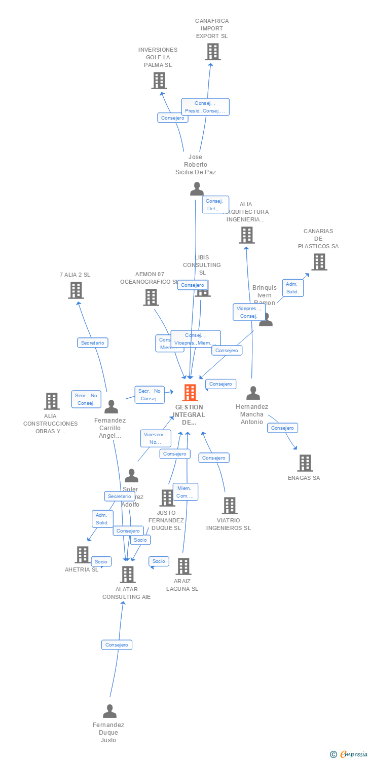 Vinculaciones societarias de GESTION INTEGRAL DE PROYECTO ALIA SL