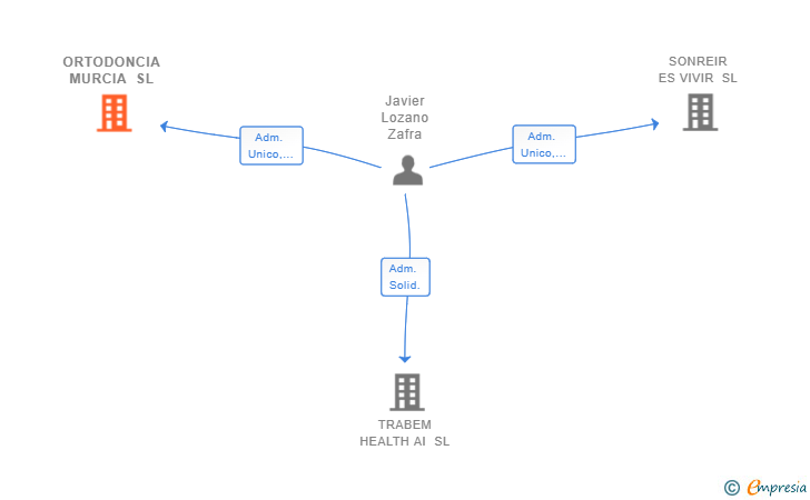 Vinculaciones societarias de ORTODONCIA MURCIA SL