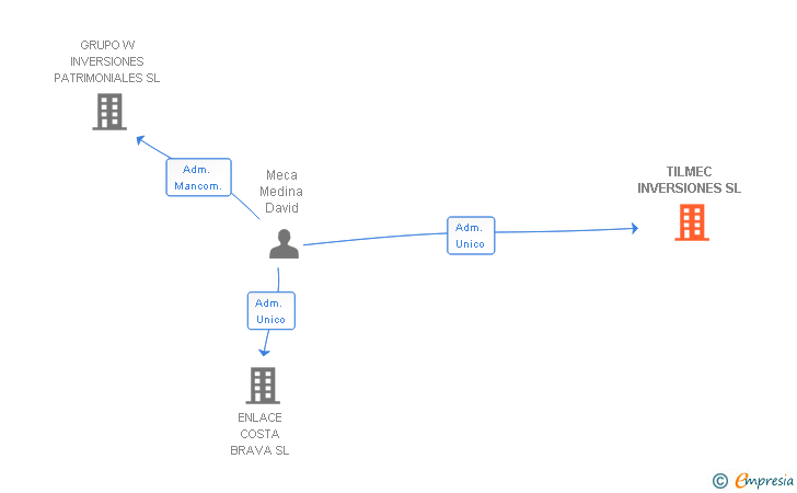 Vinculaciones societarias de TILMEC INVERSIONES SL