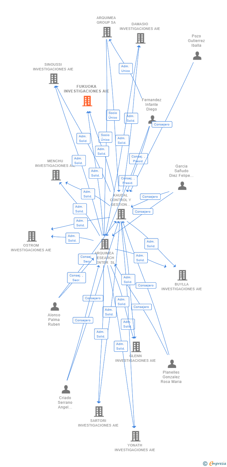 Vinculaciones societarias de FUKUOKA INVESTIGACIONES AIE