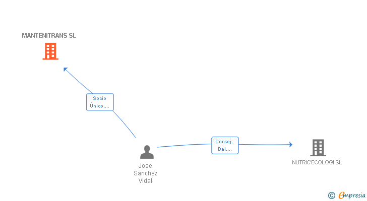 Vinculaciones societarias de MANTENITRANS SL