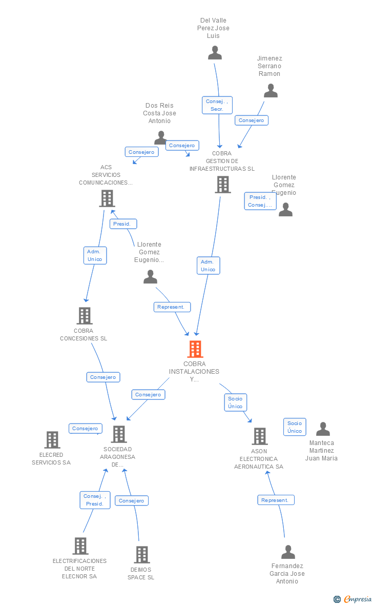 Vinculaciones societarias de COBRA INSTALACIONES Y SERVICIOS SA
