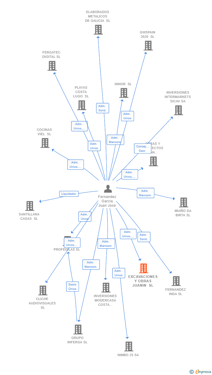 Vinculaciones societarias de EXCAVACIONES Y OBRAS JUANIN SL