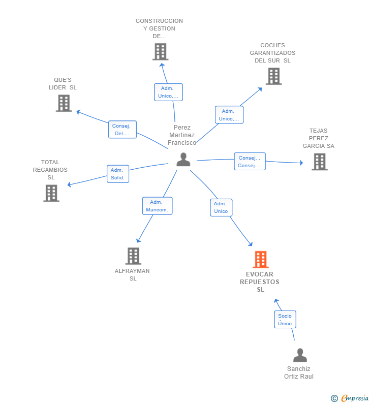 Vinculaciones societarias de EVOCAR REPUESTOS SL