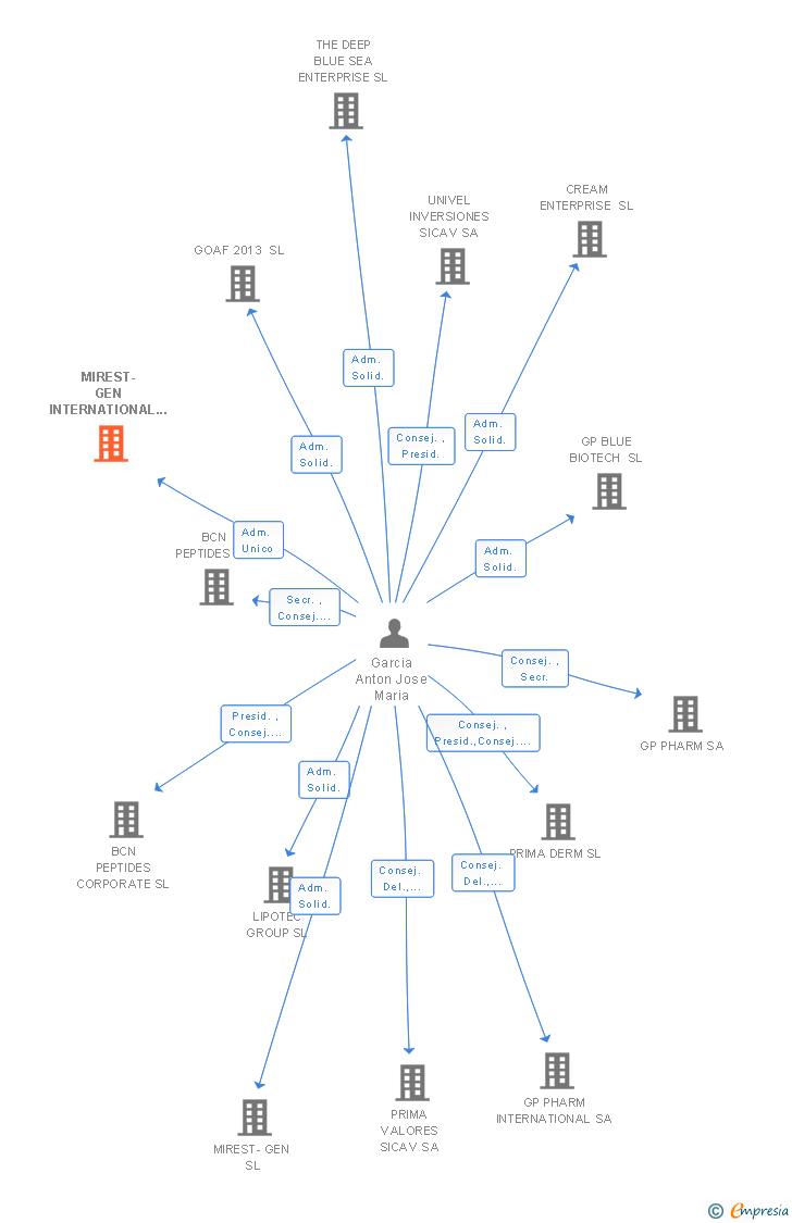Vinculaciones societarias de MIREST-GEN INTERNATIONAL SL