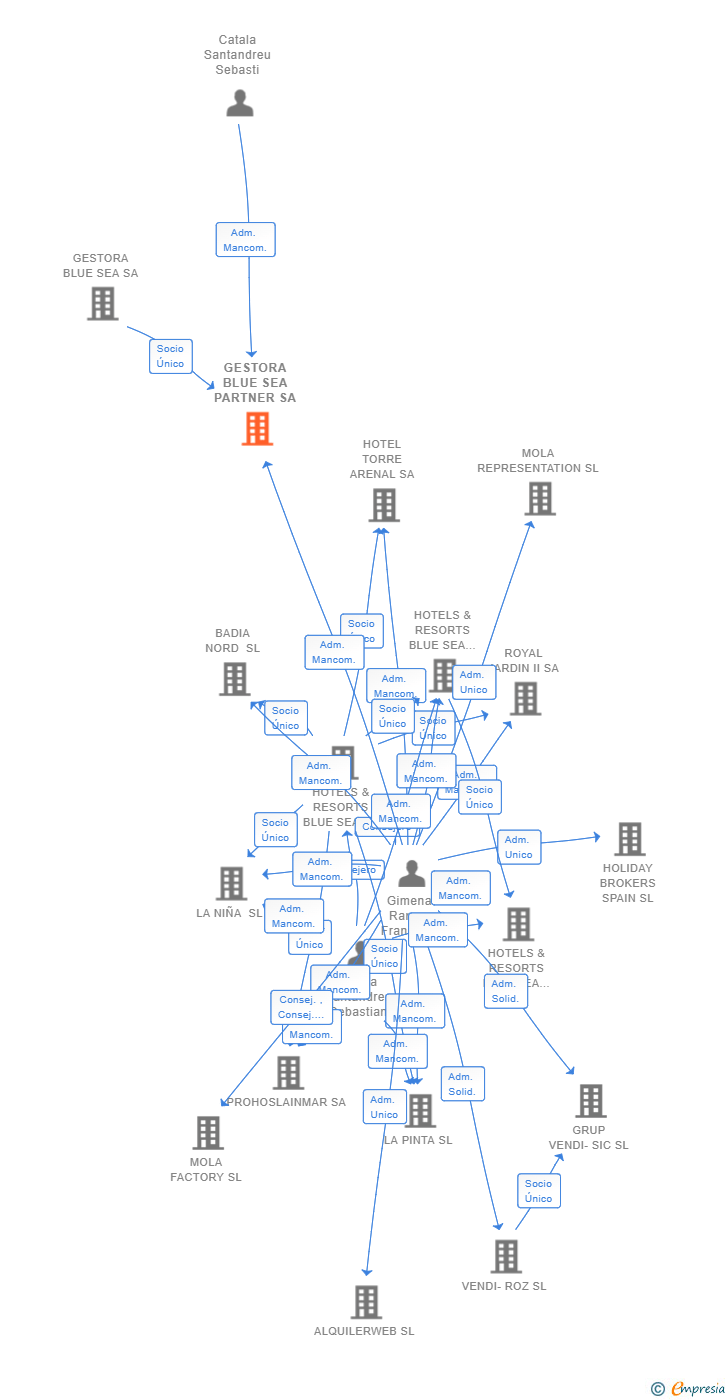 Vinculaciones societarias de GESTORA BLUE SEA PARTNER SA