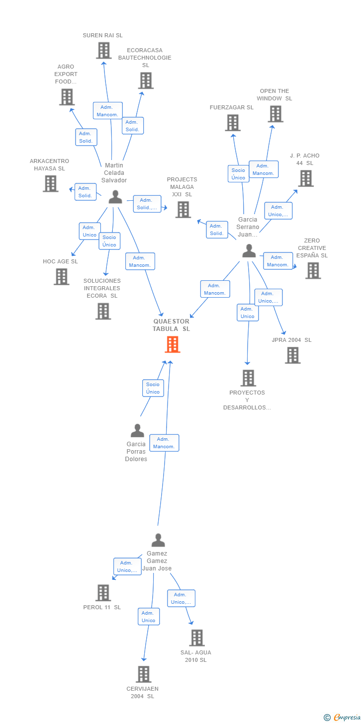 Vinculaciones societarias de QUAESTOR TABULA SL