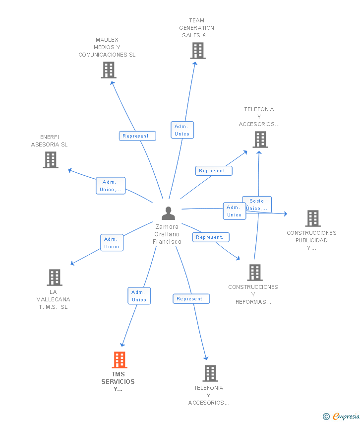 Vinculaciones societarias de TMS SERVICIOS Y MANTENIMIENTO SL