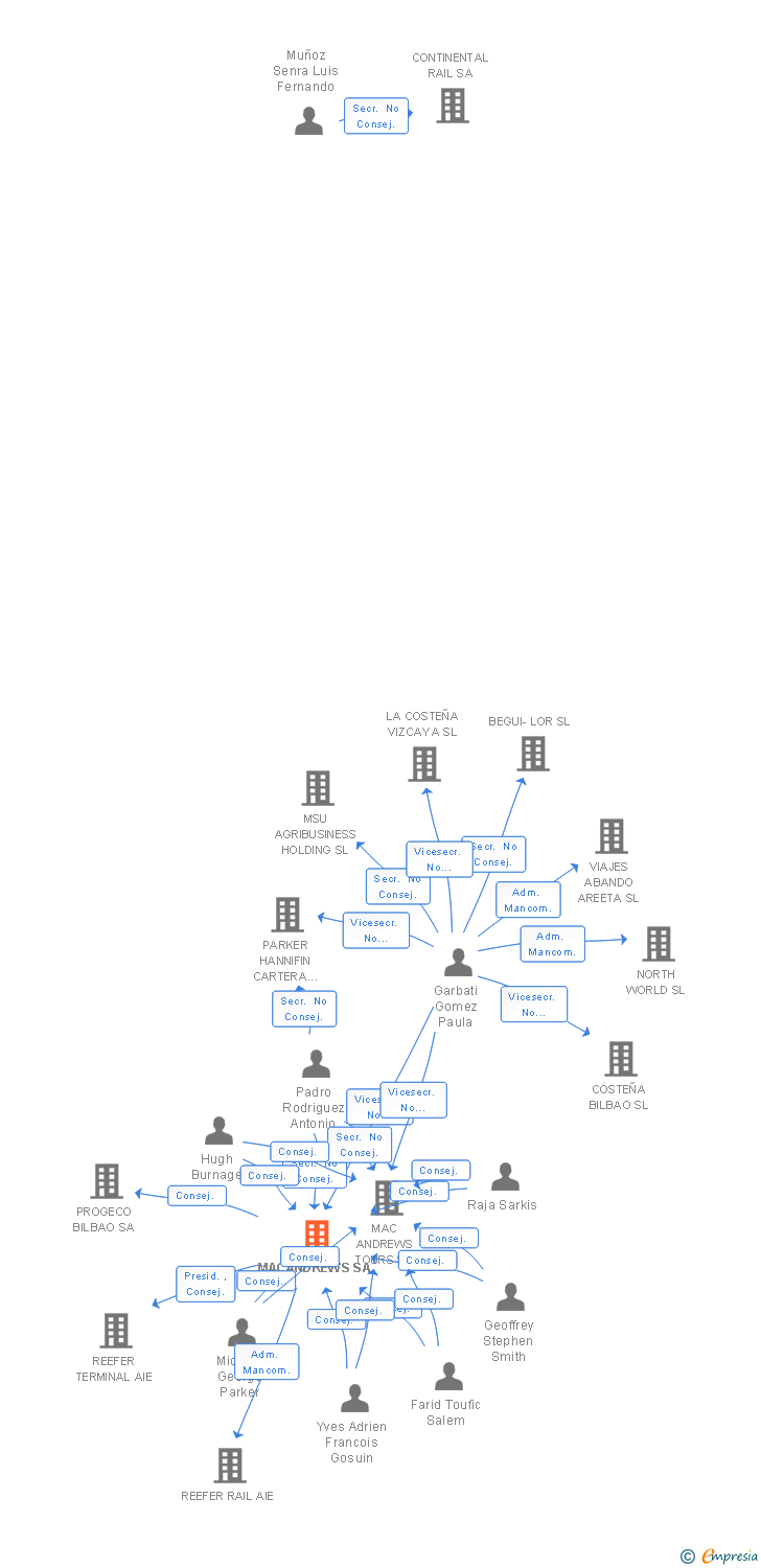 Vinculaciones societarias de CMA CGM INLAND SERVICES SPAIN SA