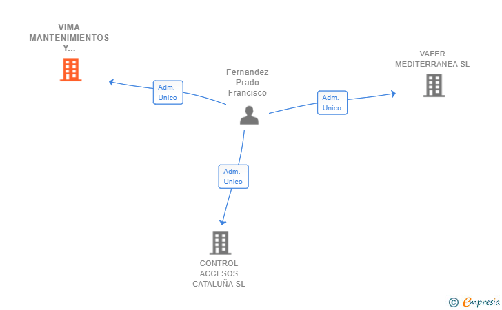 Vinculaciones societarias de VIMA MANTENIMIENTOS Y SERVICIOS SL
