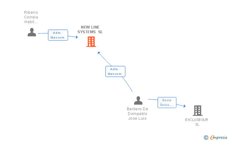 Vinculaciones societarias de NEW LINE SYSTEMS SL