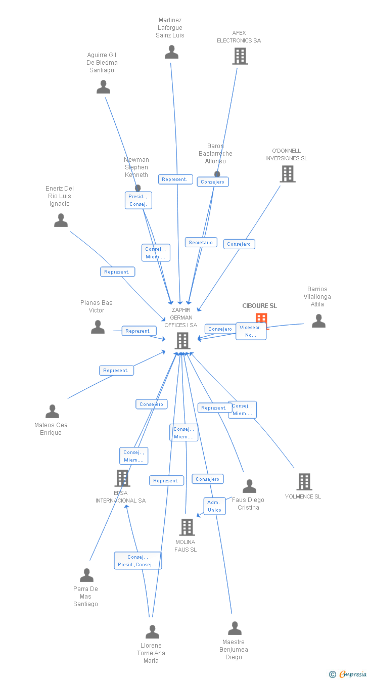 Vinculaciones societarias de CIBOURE SL