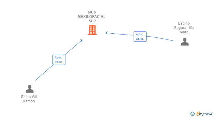 Vinculaciones societarias de SIES MAXILOFACIAL SLP