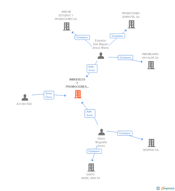 Vinculaciones societarias de INMUEBLES Y PROMOCIONES LAS 3 JOTAS SL