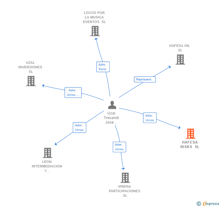 Vinculaciones societarias de HAFESA RISKS SL