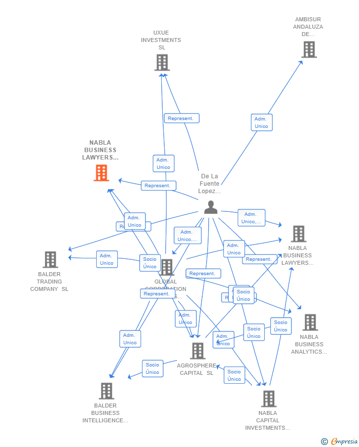 Vinculaciones societarias de NABLA BUSINESS LAWYERS EUROPE SL