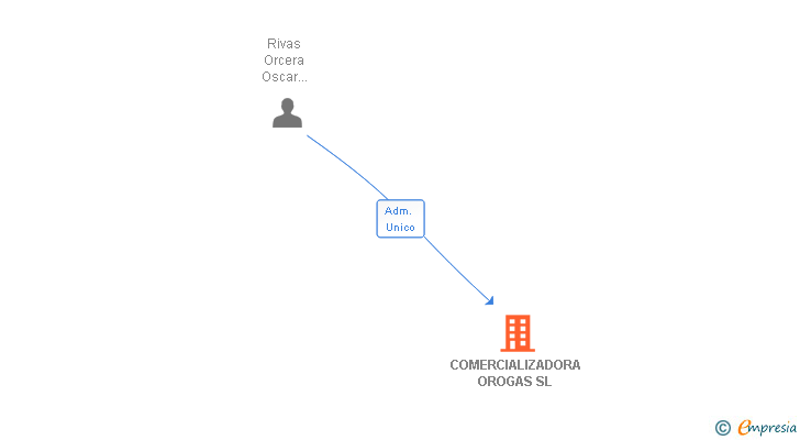 Vinculaciones societarias de COMERCIALIZADORA OROGAS SL