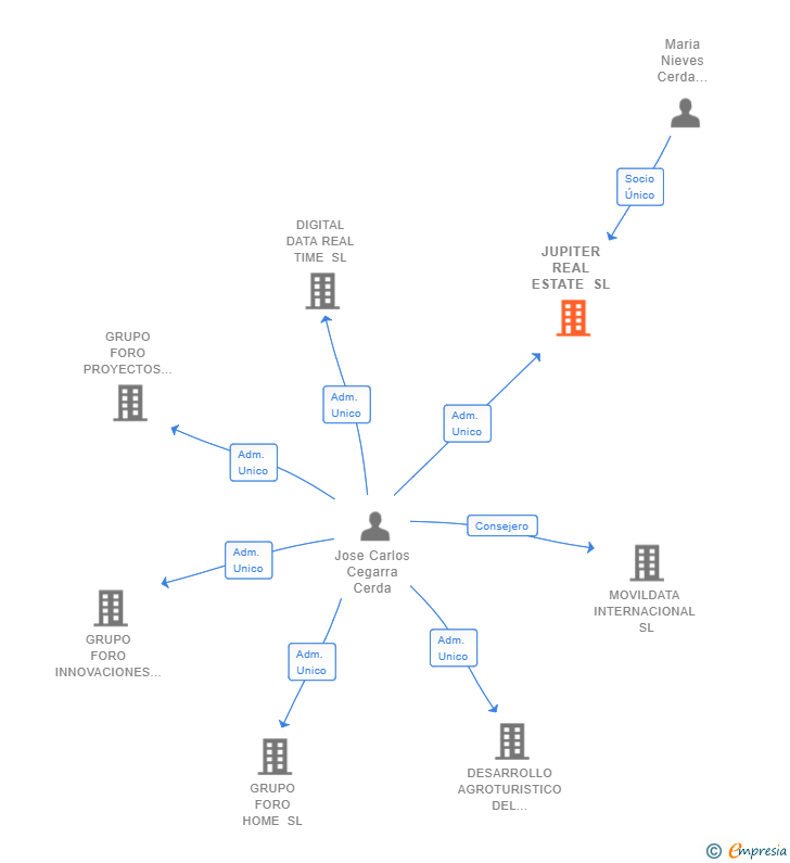 Vinculaciones societarias de JUPITER REAL ESTATE SL