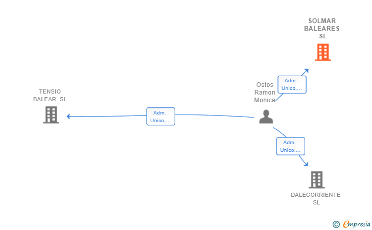 Vinculaciones societarias de SOLMAR BALEARES SL