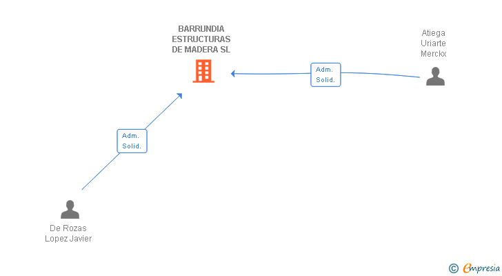 Vinculaciones societarias de BARRUNDIA ESTRUCTURAS DE MADERA SL