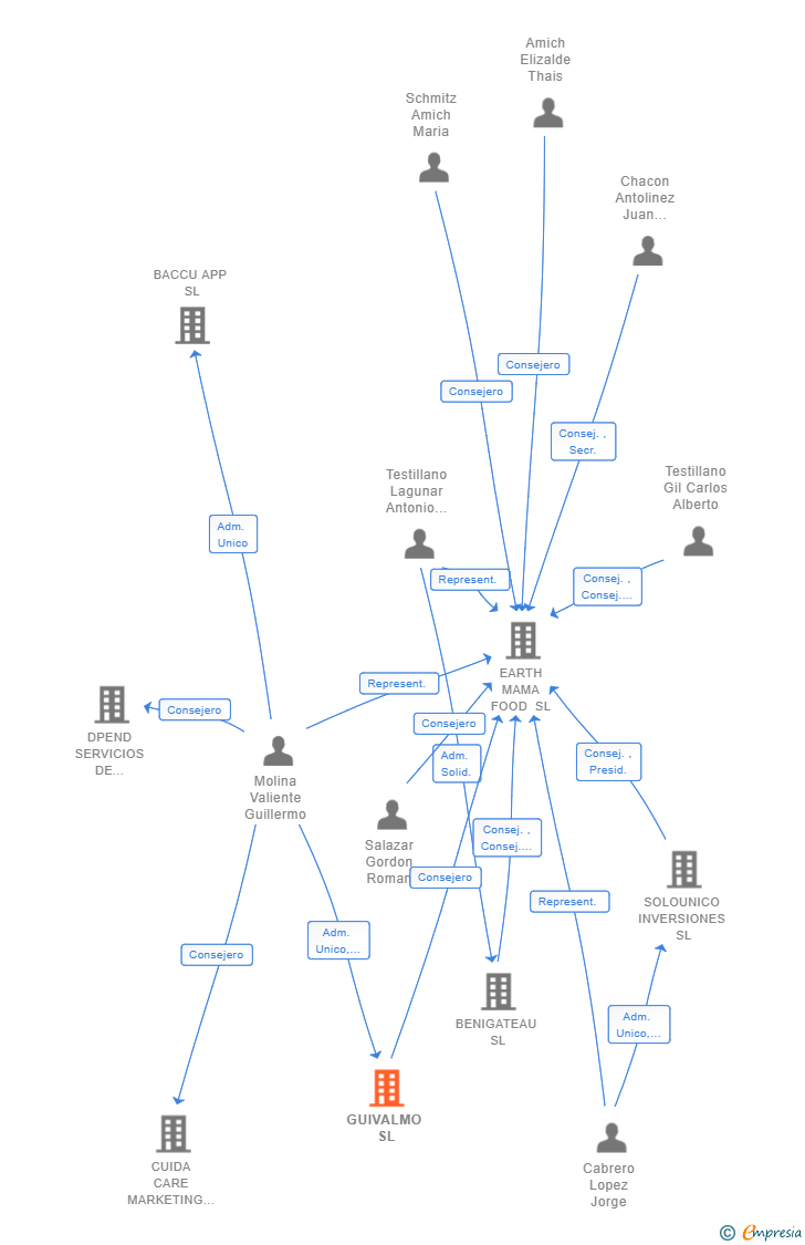 Vinculaciones societarias de GUIVALMO SL