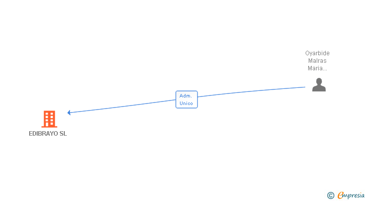 Vinculaciones societarias de EDIBRAYO SL