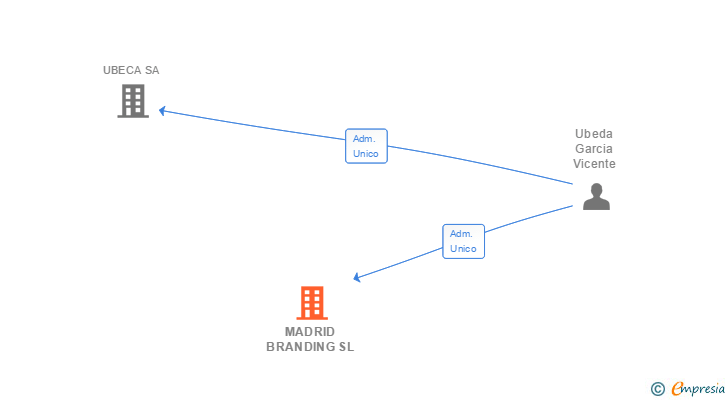 Vinculaciones societarias de MADRID BRANDING SL