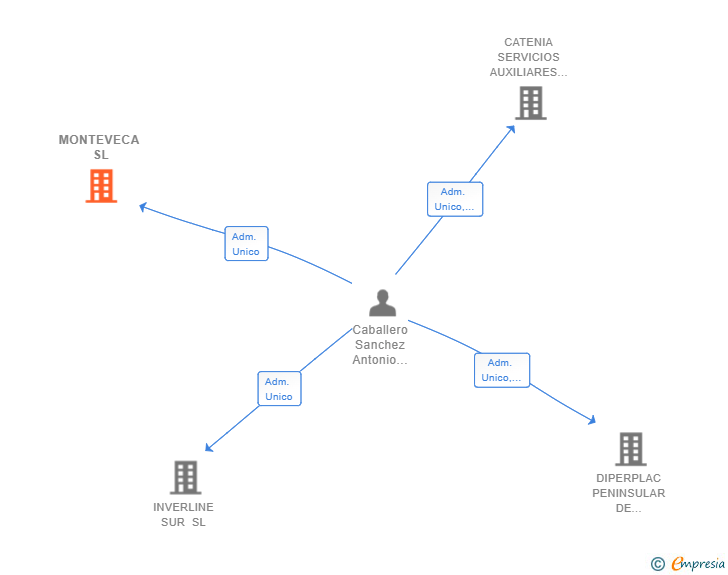 Vinculaciones societarias de MONTEVECA SL