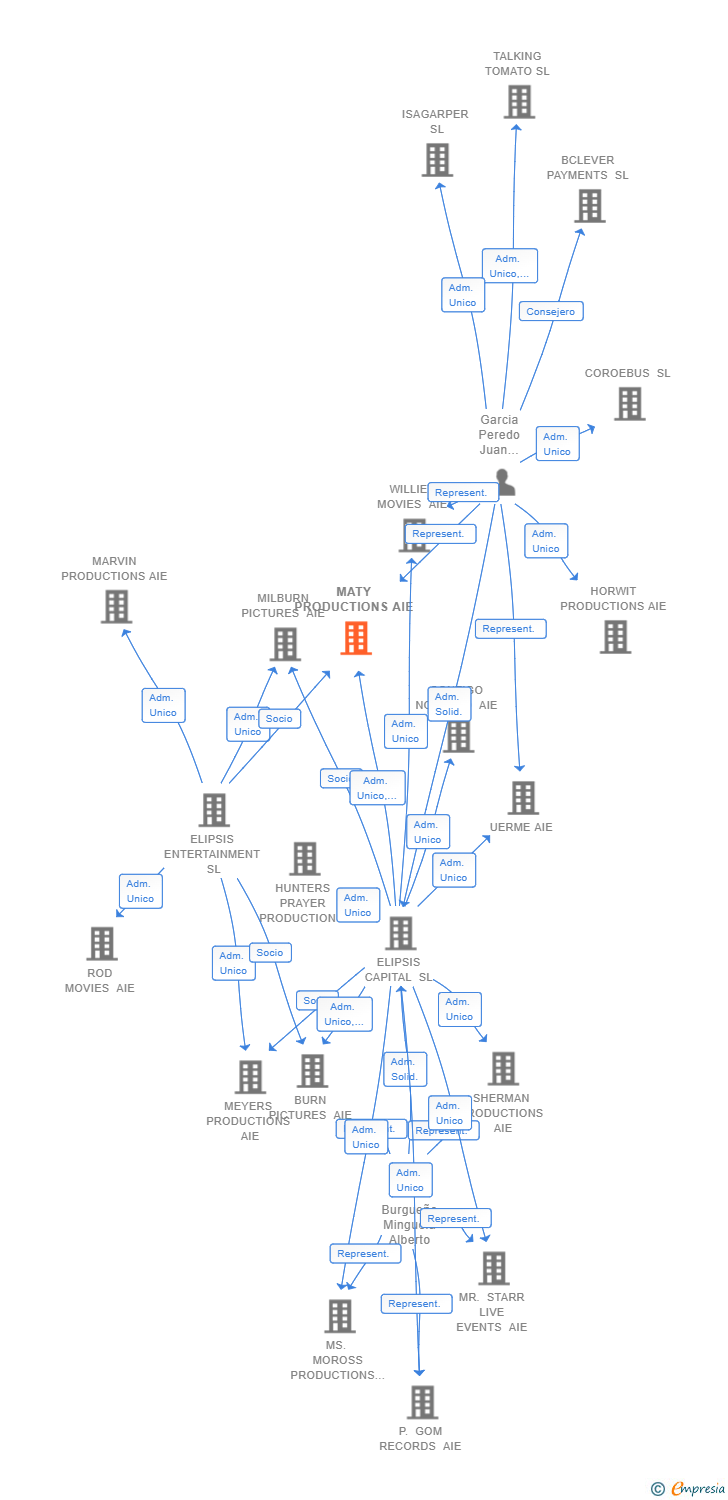 Vinculaciones societarias de MATY PRODUCTIONS AIE