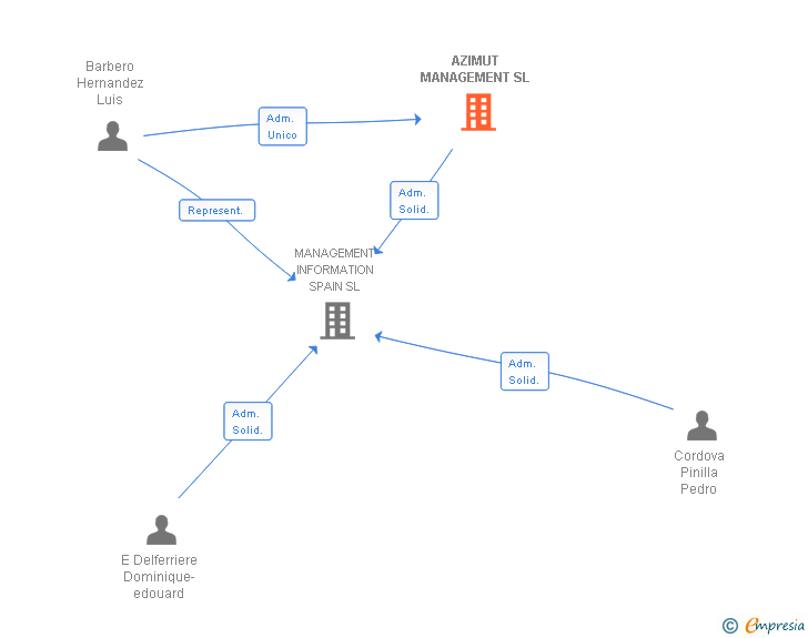 Vinculaciones societarias de AZIMUT MANAGEMENT SL (EXTINGUIDA)