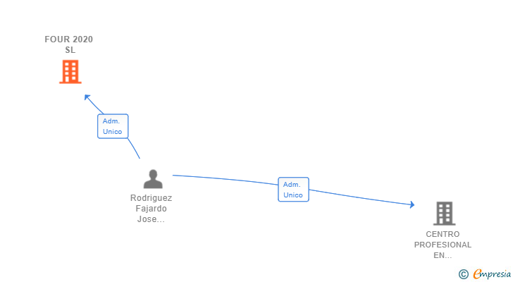 Vinculaciones societarias de FOUR 2020 SL