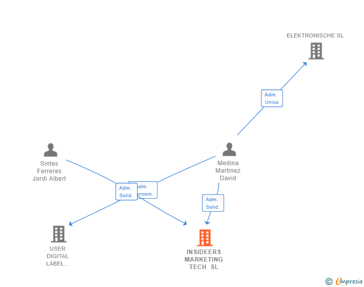 Vinculaciones societarias de INSIDEERS MARKETING TECH SL
