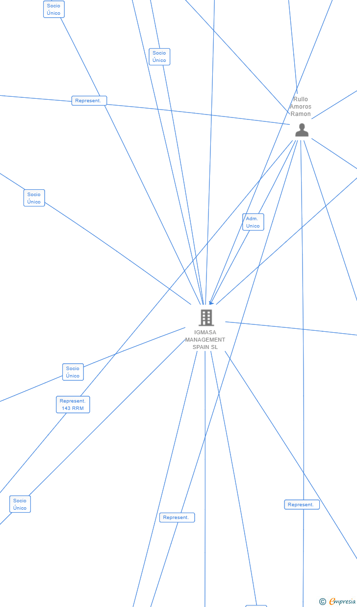 Vinculaciones societarias de FITIN ENTERPRISES SL