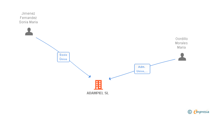 Vinculaciones societarias de ABAMPIEL SL